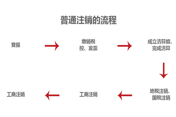 注销分公司