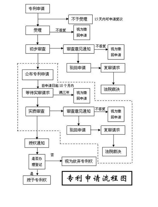 知识产权专利申请流程