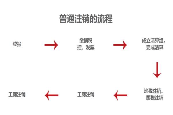 公司注销流程